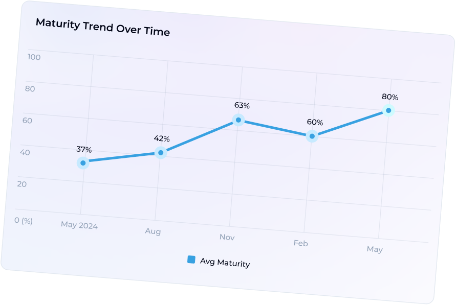 Maturity Trend Over Time