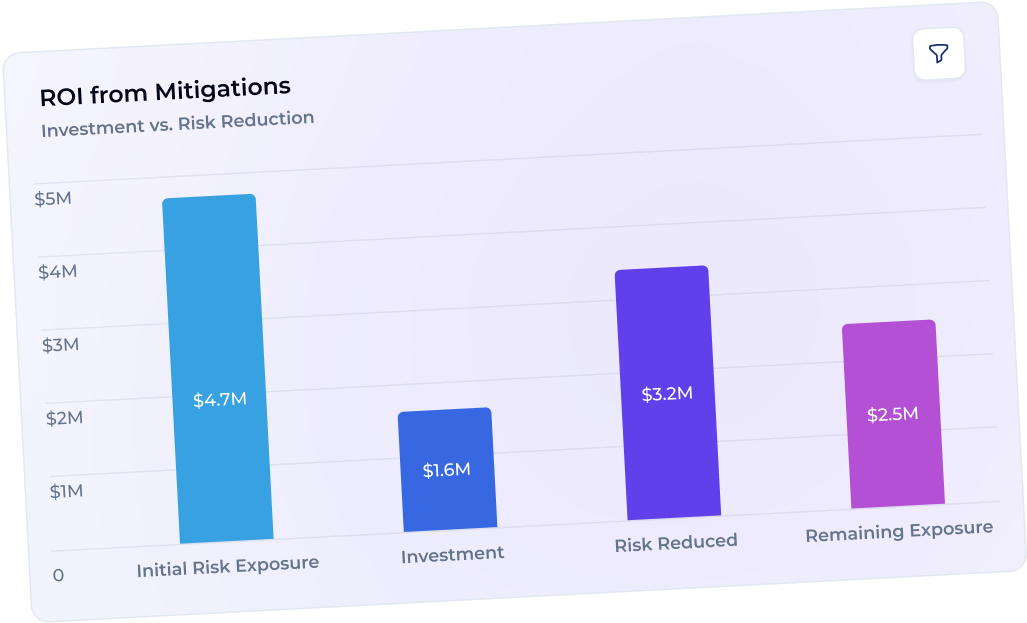 ROI from Mitigations - Investment vs Risk Reduction